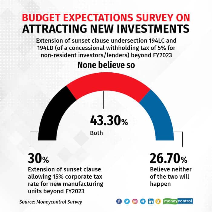 tax expectations surveys3