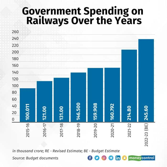 union-budget-2023-indian-railways-capex-allocation-increases-to-rs-2