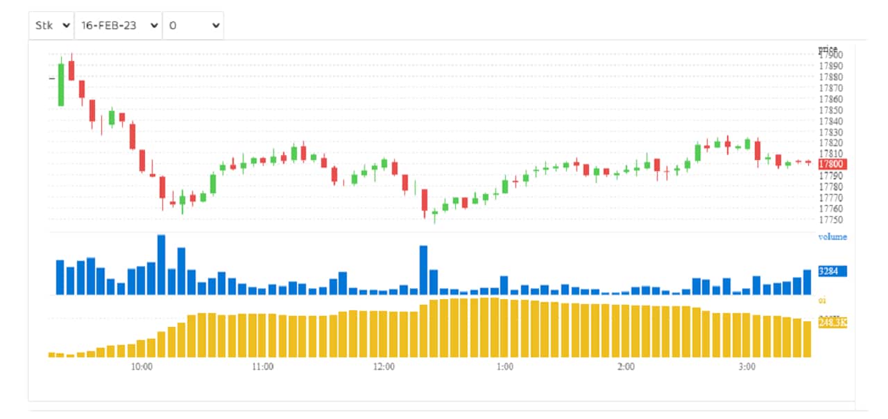 F&O Manual: Weakness continues in Nifty; buying opportunity in Auro Pharma