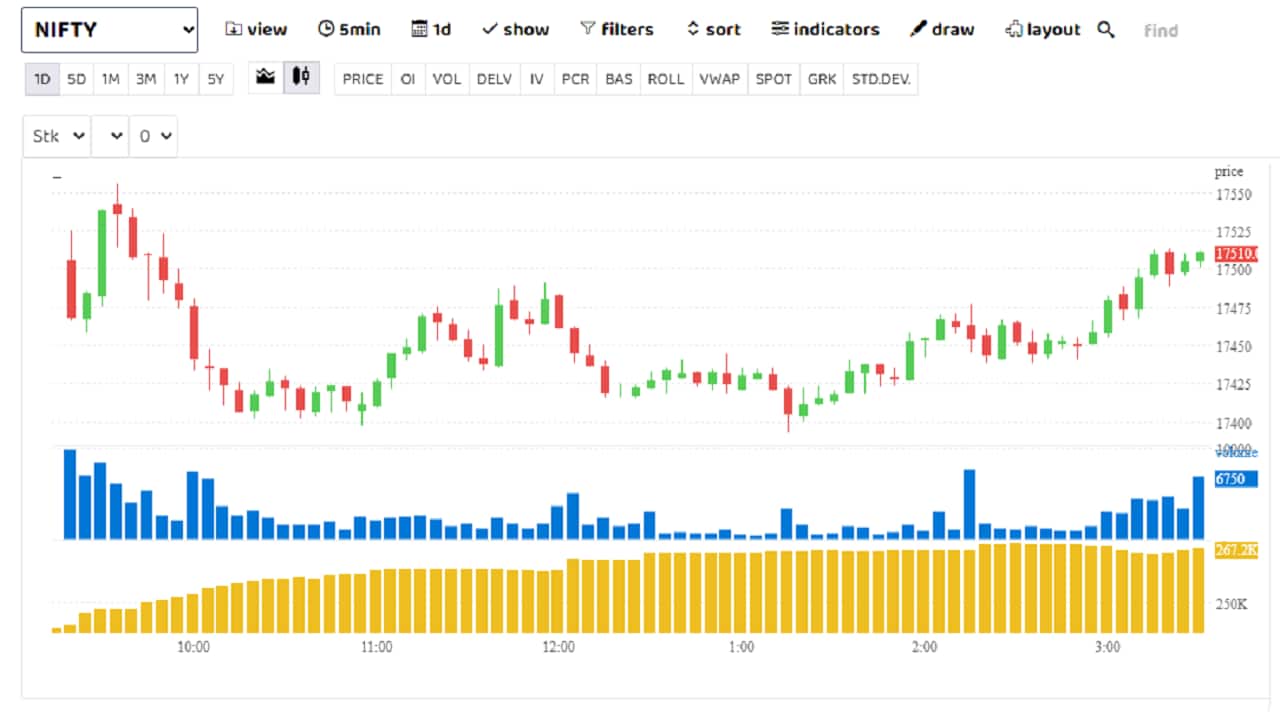 F&O Manual: Some recovery likely, buy 17,500 call tomorrow, say analysts