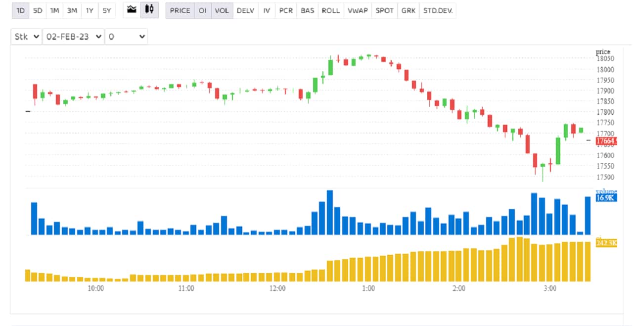 F&O Manual: Volatility very high, experts to take a call after market opens tomorrow