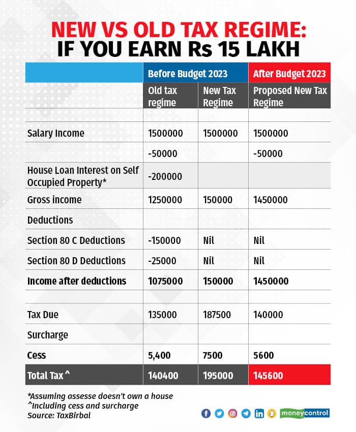 Old Or New which tax regime should you use for an of Rs 15 Lakh?