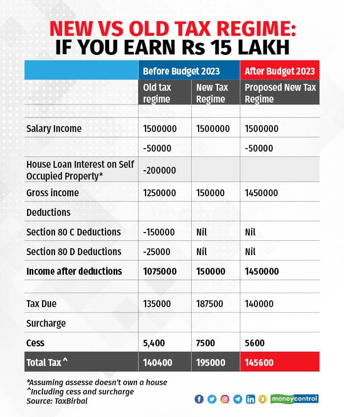 Old Or New Which Tax Regime Should You Use For An Income Of Rs 15 Lakh 