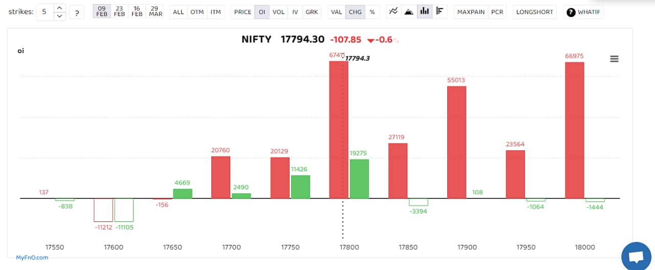On the option front, 17800 remains the most immediate hurdle for the index. Call writers were also active at 17,900 and 18,000 strikes. “Looking at the above data, a safe and balanced strategy to enter for the short term would be to Buy the 17500 PE of March 29th expiry and sell the 17300 PE of the Feb 23rd expiry. This is a cross calendar spread in Nifty that will work even if the markets stays flat as well as when it moves to the downside. Traders can sell the 17300 PE of March end as well post expiry in Feb to take advantage of the sideways movement if it happens,” said Rahul Ghose, Founder & CEO – Hedged, an algorithm-powered advisory platform. (Bars reflect change in OI during the day. Red bars show call option OI and green put option OI.) On the option front, 17800 remains the most immediate hurdle for the index. Call writers were also active at 17,900 and 18,000 strikes. “Looking at the above data, a safe and balanced strategy to enter for the short term would be to Buy the 17500 PE of March 29th expiry and sell the 17300 PE of the Feb 23rd expiry. This is a cross calendar spread in Nifty that will work even if the markets stays flat as well as when it moves to the downside. Traders can sell the 17300 PE of March end as well post expiry in Feb to take advantage of the sideways movement if it happens,” said Rahul Ghose, Founder & CEO – Hedged, an algorithm-powered advisory platform. (Bars reflect change in OI during the day. Red bars show call option OI and green put option OI.)