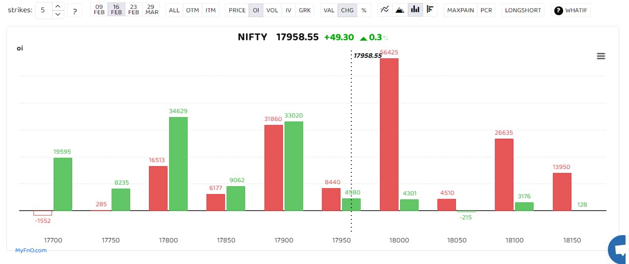 On the option front, 17900 can emerge as the new battle one for next week’s expiry. Call writers were active at 18,000 strikes, which is emerging as major resistance for the index. Some put writers were present at 17,700 strike as that still remains the biggest support to the index. (Bars reflect change in OI during the day. Red bars show call option OI and green put option OI.) 