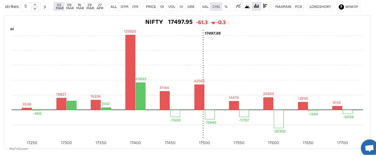 On the option front, 17,400 levels saw building up of call positions as the level became the local resistance for the index.However, put writing was also seen at that level, signalling some fightback from bulls. “Nifty recovered smartly from the lows. I see some recovery tomorrow. Traders should buy 17,500 for March 9 expiry,” said Nandish Shah, Senior Derivative and Technical Analyst, Assistant Vice President, Retail Research, HDFC Securities. (Bars reflect change in OI during the day. Red bars show call option OI and green put option OI.) 