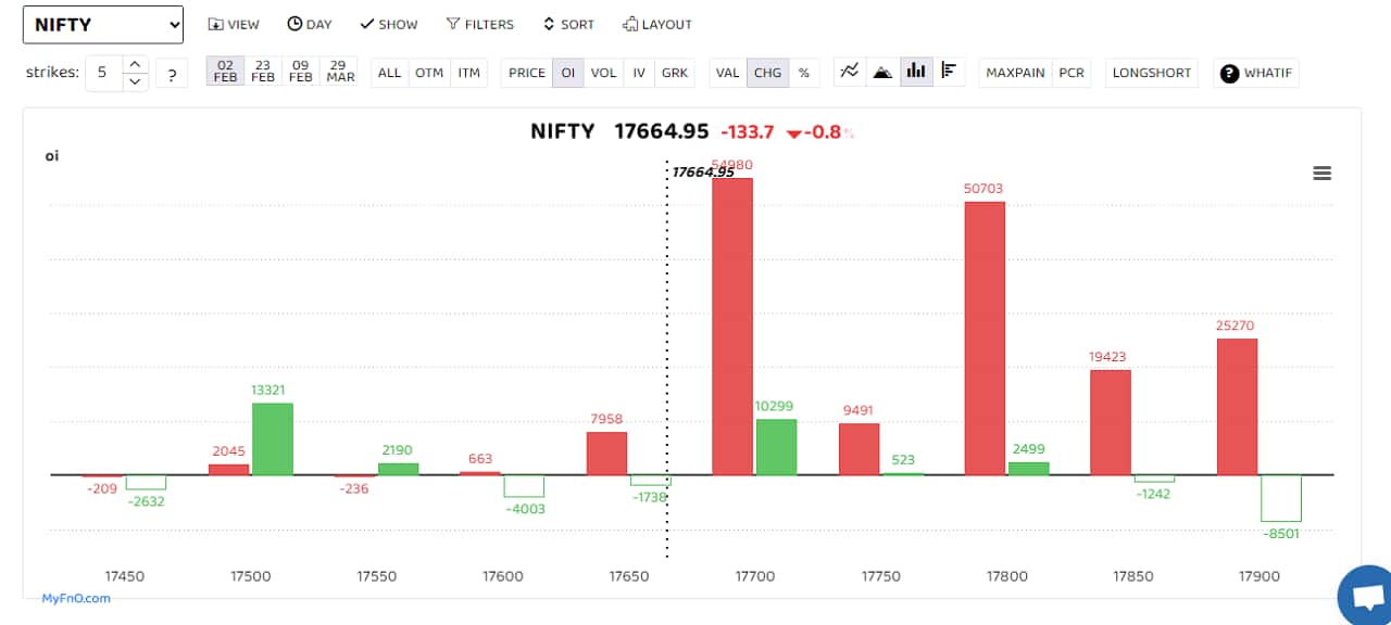 On the options front, 17,700 and 17,800 saw heavy call writing as they are emerging as key hurdles for the index now. Some put writing was also seen at 17,500 level. Given tomorrow is weekly expiry and the market will also react to the US Fed outcome that is scheduled overnight. “We should take a view depending on how the market opens tomorrow,” said Nandish Shah - Senior Derivative Analyst - HDFC Securities. (Bars reflect a change in OI during the day. Red bars show call option OI and green put option OI.) 