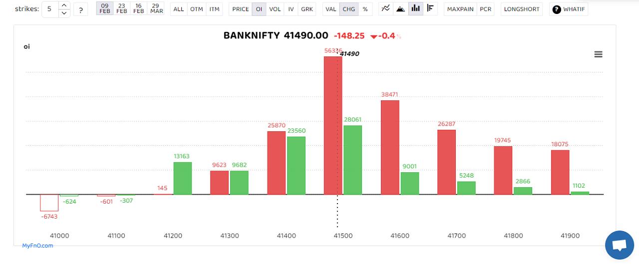 Bank Nifty also closed with cuts. The index faced range-bound trading between 41000-42000 levels where the bulls and the bears were active. “The index to resume the up move must surpass the level of 42,000 on the upside on a closing basis. The undertone remains bullish and one should keep a buy-on-dip approach with immediate strong support at the 41500-41400 zone," said Kunal Shah, Senior Technical Analyst at LKP Securities. (Bars reflect change in OI during the day. Red bars show call option OI and green put option OI.) Bank Nifty also closed with cuts. The index faced range-bound trading between 41000-42000 levels where the bulls and the bears were active. “The index to resume the up move must surpass the level of 42,000 on the upside on a closing basis. The undertone remains bullish and one should keep a buy-on-dip approach with immediate strong support at the 41500-41400 zone," said Kunal Shah, Senior Technical Analyst at LKP Securities. (Bars reflect change in OI during the day. Red bars show call option OI and green put option OI.)