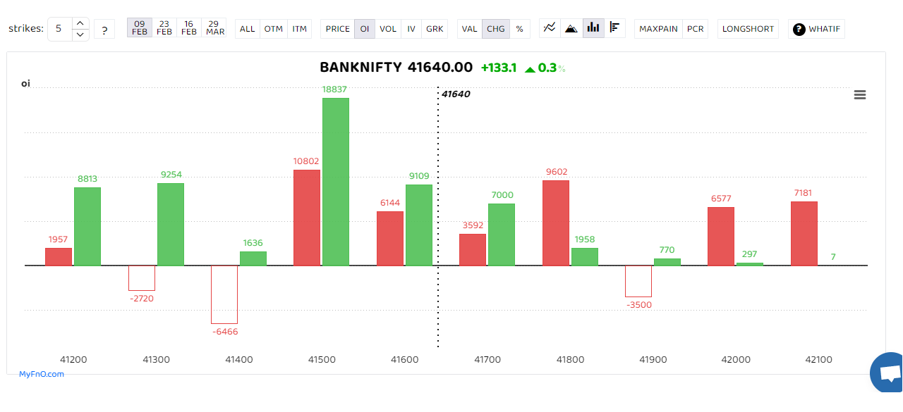 Bank Nifty closed with some gains. The index continued to trade in a broad range ahead of the RBI policy wherein 41,000 is a support and 42,000 is a resistance. The index needs to break this range on either side decisively for trending moves, sai danlaysts. “Bank Nifty has congestion in the range of 42500 to 43000, this area has multiple supply levels and a move towards the upside will resume once there is a decisive close above this level. Traders should play this see-saw movement with double debit spreads on both sides as IV has cooled off post the Budget,” said Rahul Ghose, Founder & CEO – Hedged, an algorithm-powered advisory platform. (Bars reflect change in OI during the day. Red bars show call option OI and green put option OI.) Bank Nifty closed with some gains. The index continued to trade in a broad range ahead of the RBI policy wherein 41,000 is a support and 42,000 is a resistance. The index needs to break this range on either side decisively for trending moves, sai danlaysts. “Bank Nifty has congestion in the range of 42500 to 43000, this area has multiple supply levels and a move towards the upside will resume once there is a decisive close above this level. Traders should play this see-saw movement with double debit spreads on both sides as IV has cooled off post the Budget,” said Rahul Ghose, Founder & CEO – Hedged, an algorithm-powered advisory platform. (Bars reflect change in OI during the day. Red bars show call option OI and green put option OI.)