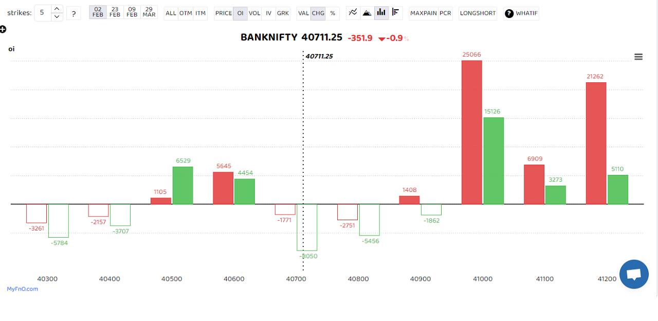Bank Nifty also closed with cuts of 0.35 percent at 40,513. The Bank Nifty witnessed a highly volatile session as the index hovered within a 2500-point range. “On the daily chart, the index has sustained below the 50 EMA. The daily momentum indicator RSI is in bullish crossover. The sentiment is likely to remain weak as long as it remains below 41150. On the lower end, support is placed at 39500/38800. On the higher end, resistance is visible at 41150,&quot; said Kunal Shah, Senior Technical Analyst at LKP Securities. (Bars reflect change in OI during the day. Red bars show call option OI and green put option OI.) 