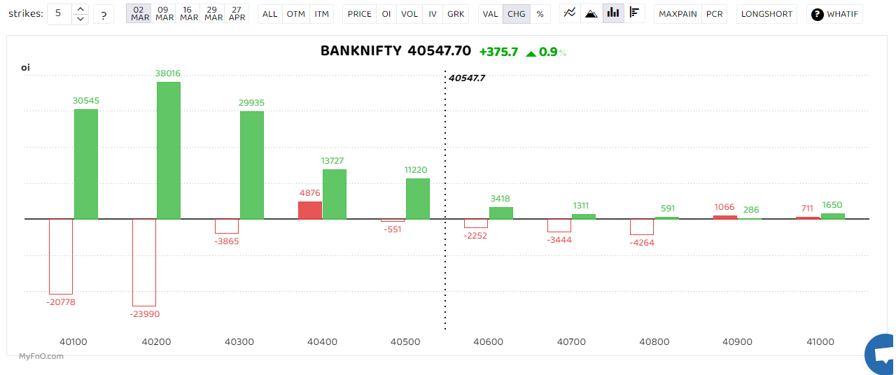 The Bank Nifty bulls came back strong for the lower levels and managed to hold the support of 39,700. “The index immediate resistance is at the 40,500 level and if it sustains above it can witness a pullback rally till 41,000 where fresh call writing is visible. The index remains in a buy-on-dip mode as long as the mentioned support is held,” said Kunal Shah, Senior Technical Analyst at LKP Securities. (Bars reflect change in OI during the day. Red bars show call option OI and green put option OI.) 