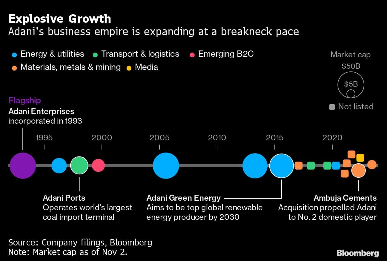 Adani Cuts Growth Target, Capex In Post-Hindenburg Repair Moves