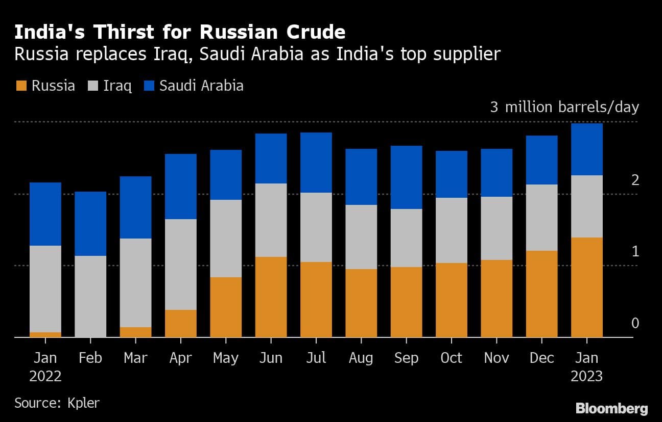 India's Thirst for Russian Crude | Russia replaces Iraq, Saudi Arabia as India's top supplier