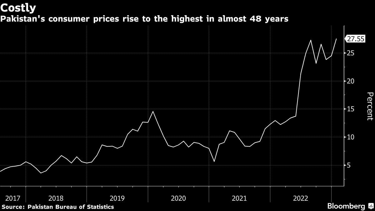 Pakistan Inflation At 48 Year High As Supplies Jam In Ports   395394335 