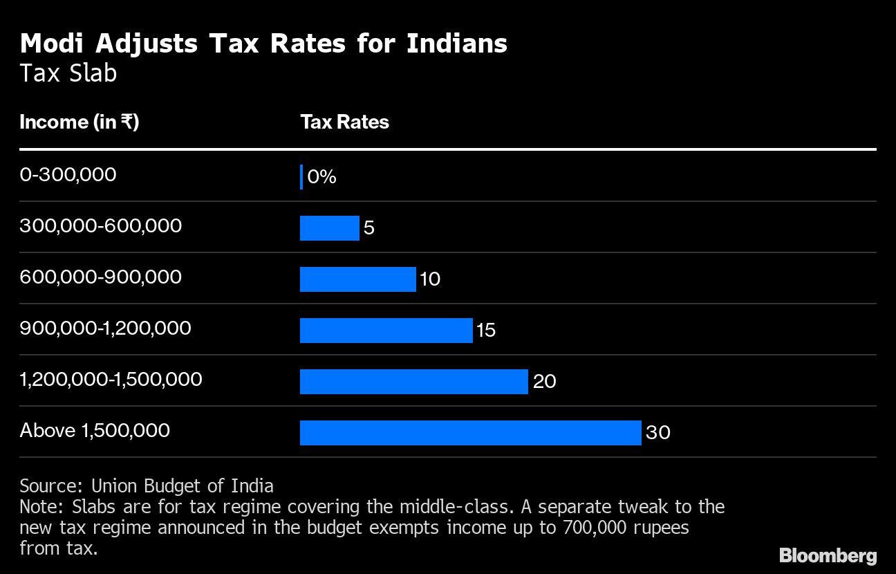 Modi Adjusts Tax Rates for Indians | Tax Slab