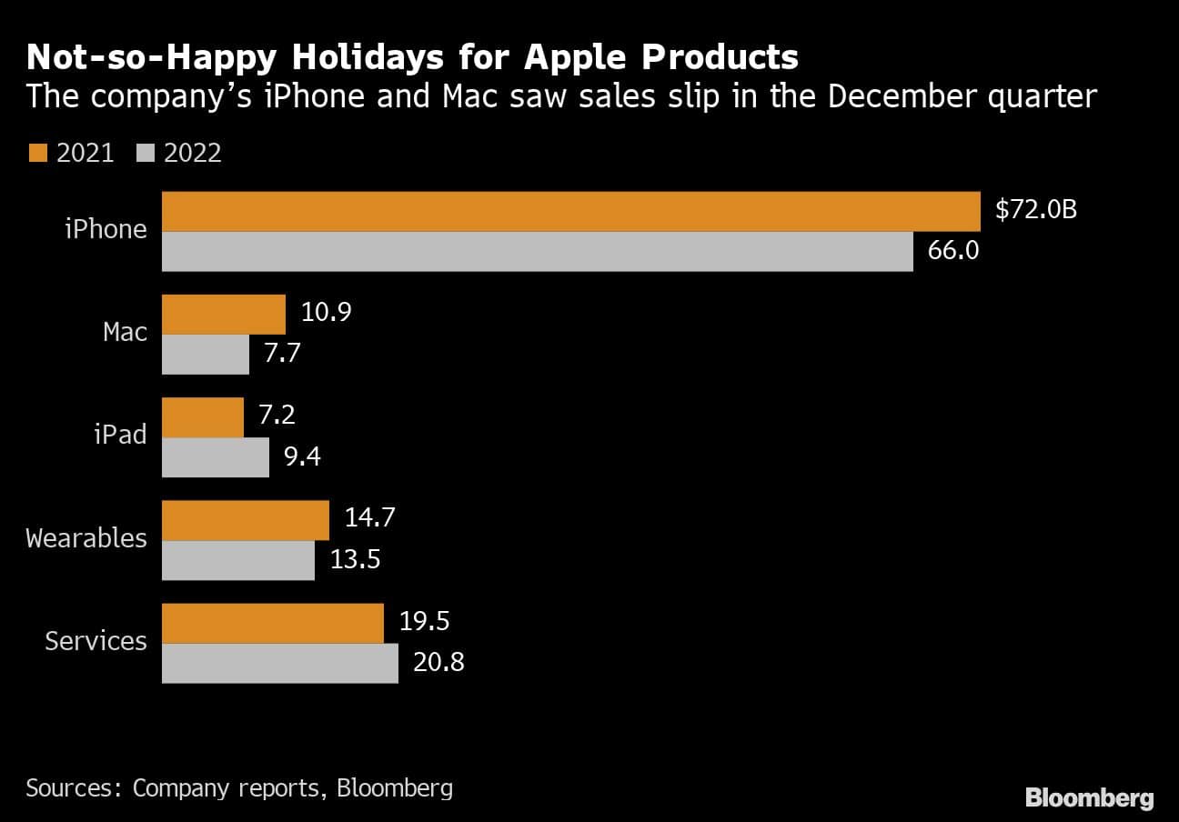 Not-so-Happy Holidays for Apple Products | The companys iPhone and Mac saw sales slip in the December quarter