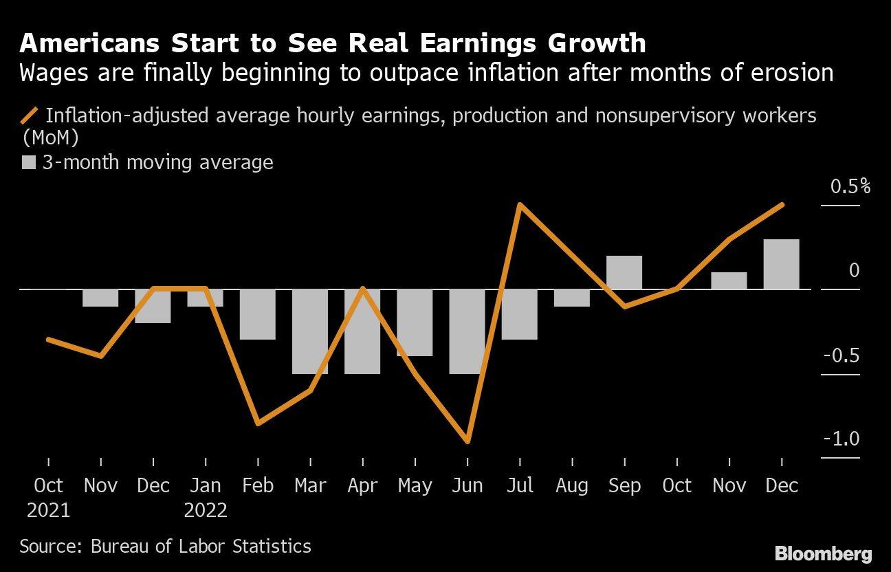 Americans Start to See Real Earnings Growth | Wages are finally beginning to outpace inflation after months of erosion