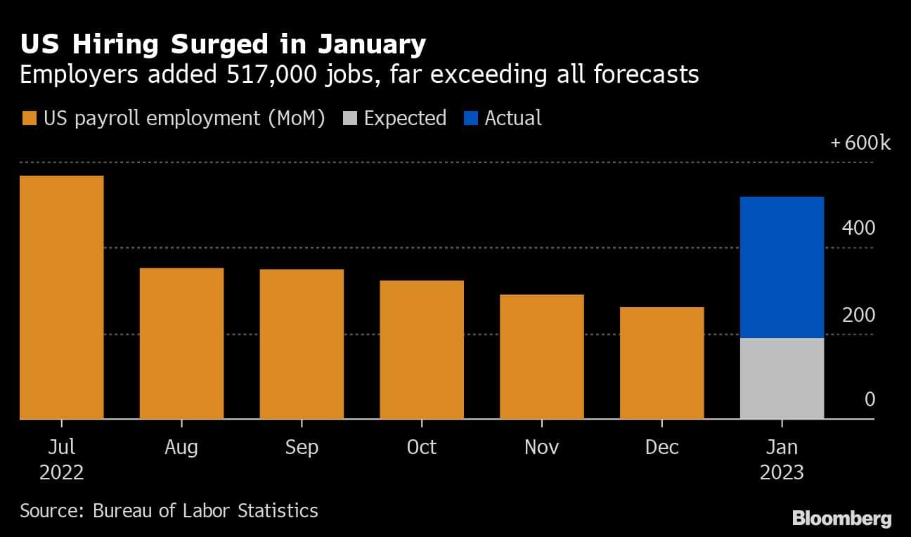 US Hiring Surged in January | Employers added 517,000 jobs, far exceeding all forecasts