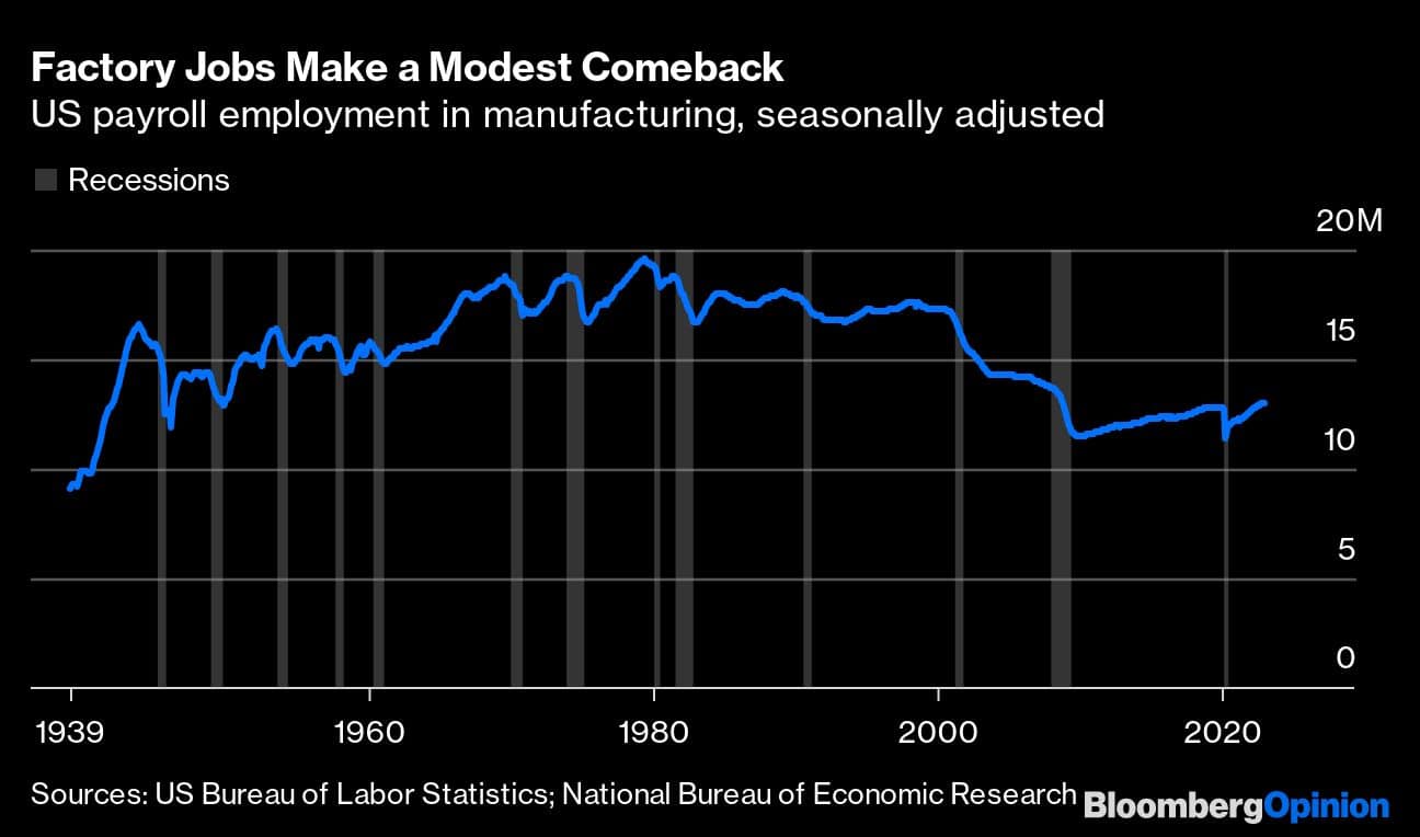Factory Jobs Make a Modest Comeback | US payroll employment in manufacturing, seasonally adjusted