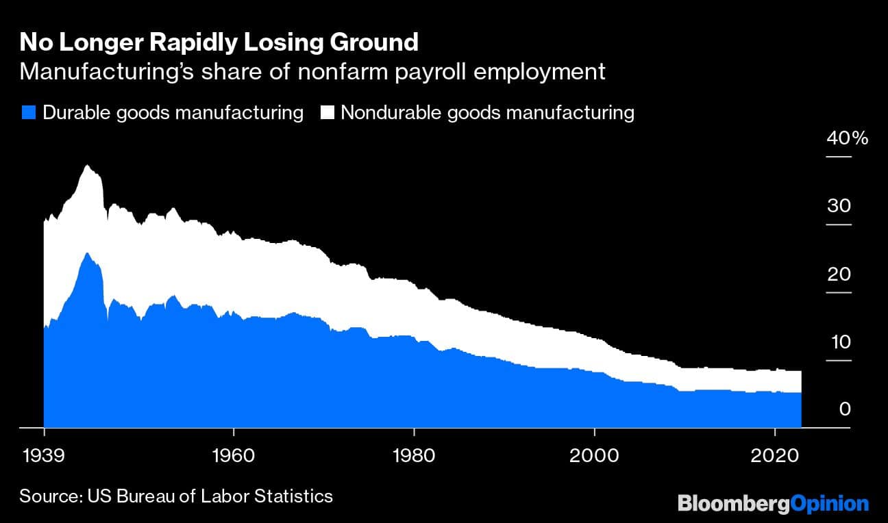 No Longer Rapidly Losing Ground | Manufacturings share of nonfarm payroll employment