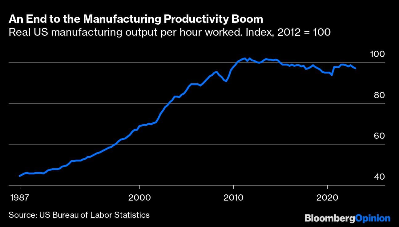 An End to the Manufacturing Productivity Boom | Real US manufacturing output per hour worked. Index, 2012 = 100
