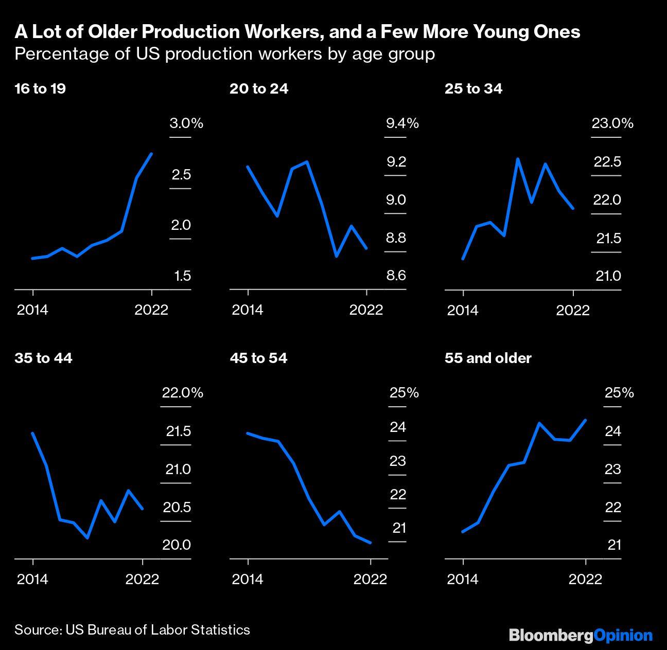 A Lot of Older Production Workers, and a Few More Young Ones | Percentage of US production workers by age group