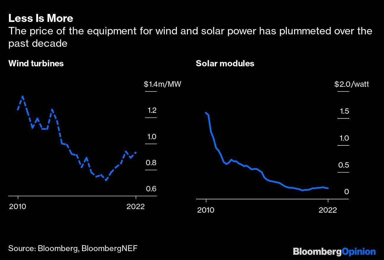 Less Is More | The price of the equipment for wind and solar power has plummeted over the past decade