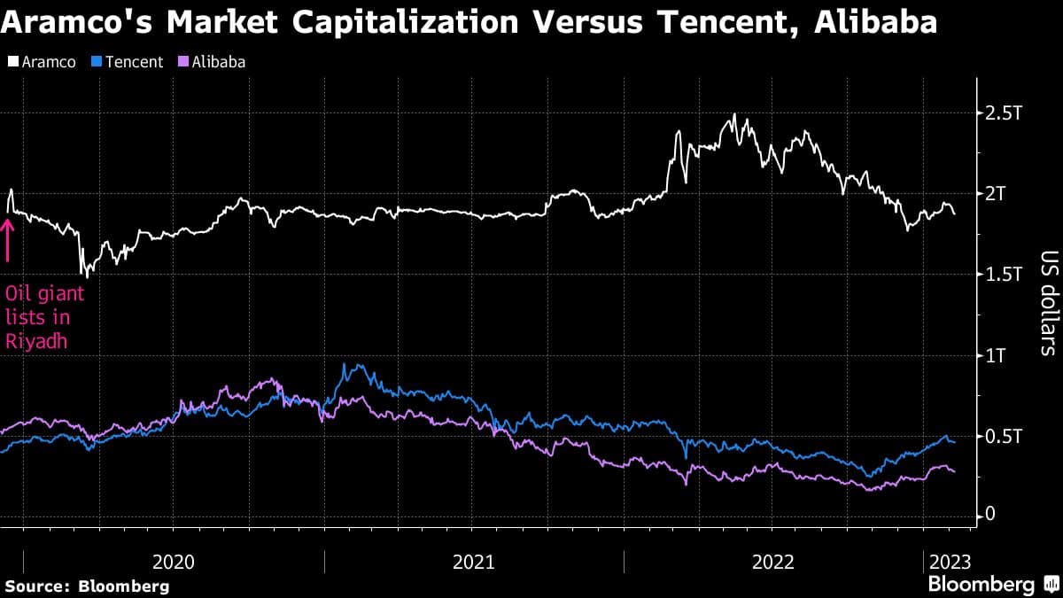 Aramco's Market Capitalization Versus Tencent, Alibaba