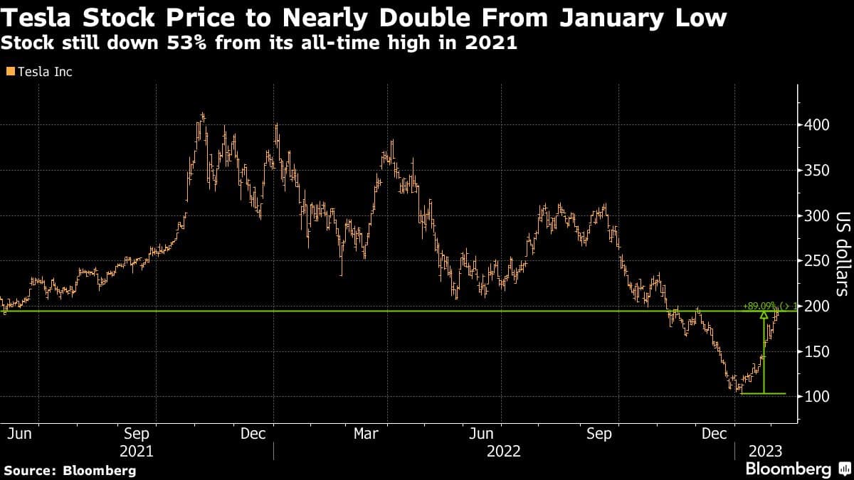 Tesla Stock Price to Nearly Double From January Low | Stock still down 53% from its all-time high in 2021