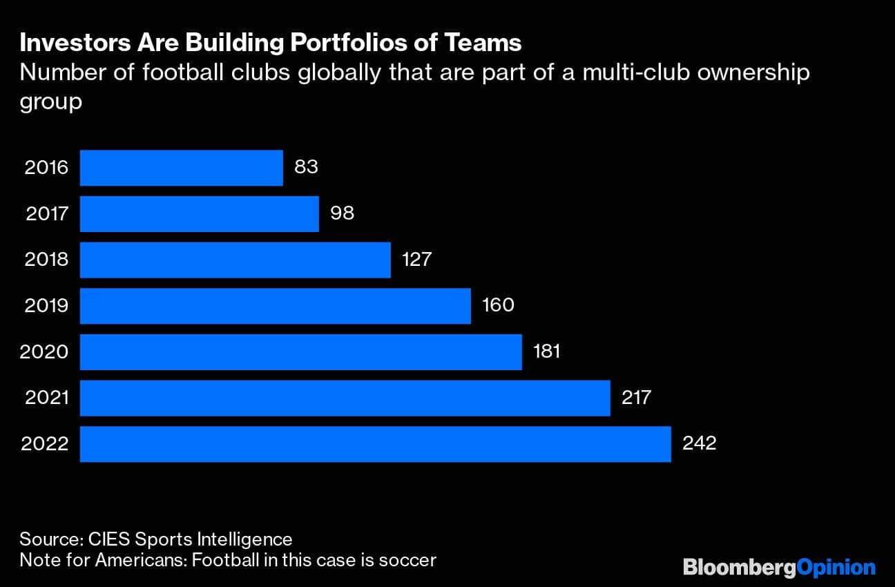 Investors Are Building Portfolios of Teams | Number of football clubs globally that are part of a multi-club ownership group