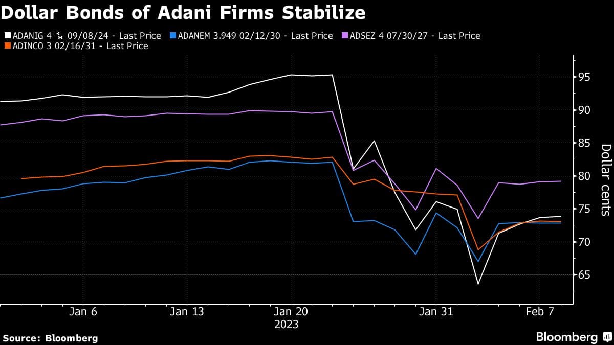 Dollar Bonds of Adani Firms Stabilize