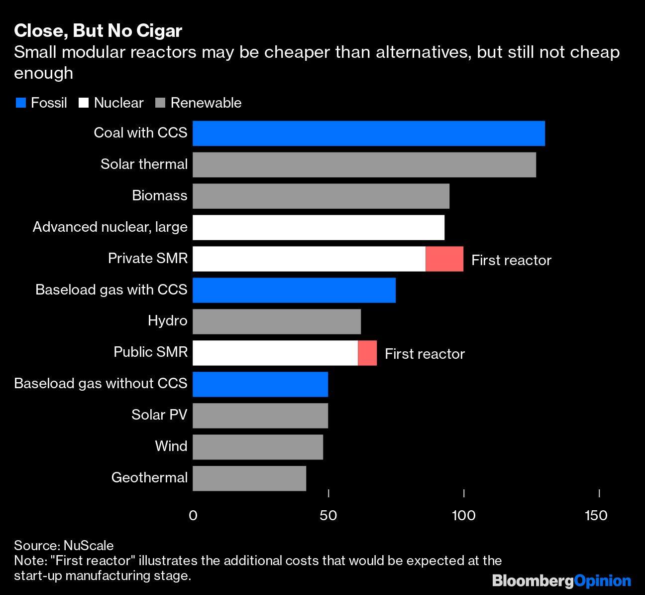 Close, But No Cigar | Small modular reactors may be cheaper than alternatives, but still not cheap enough