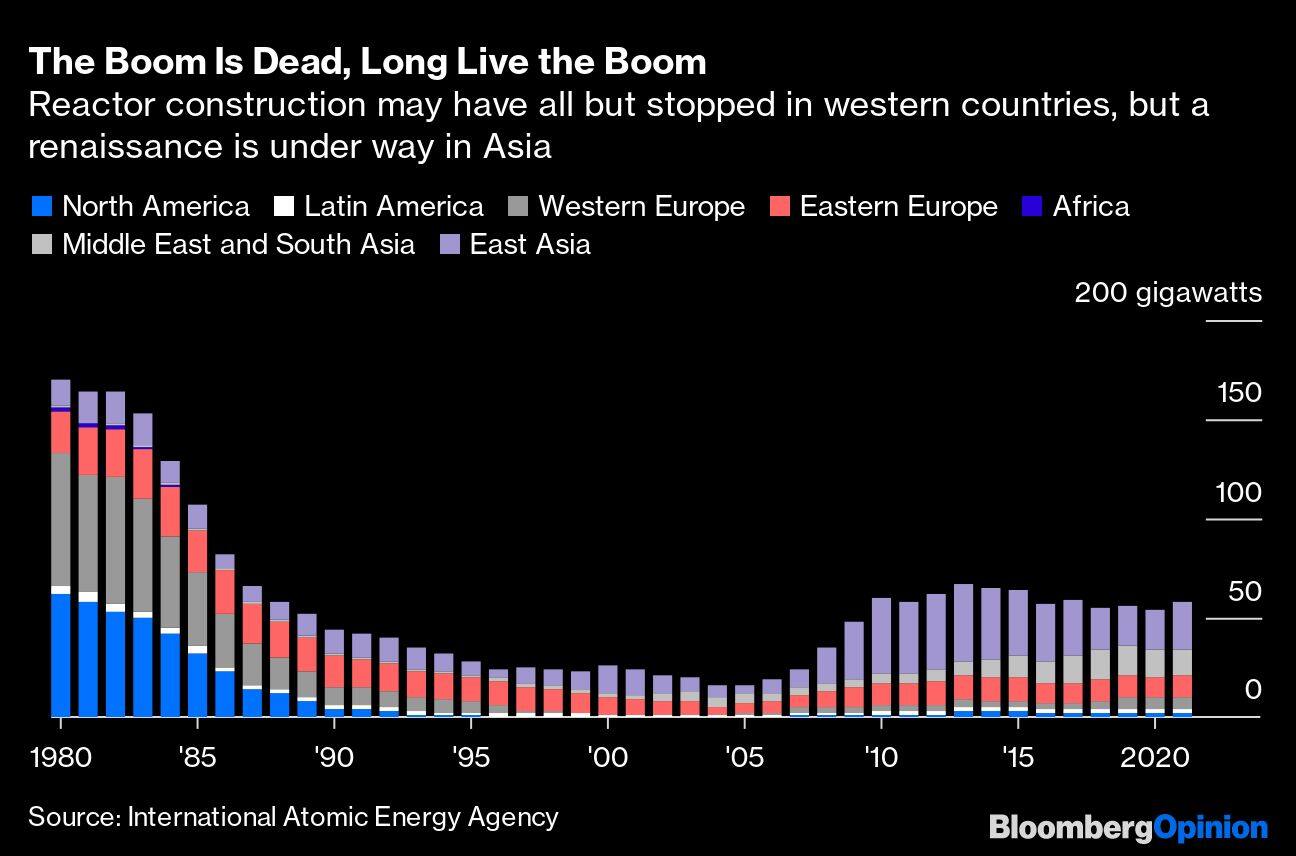 The Boom Is Dead, Long Live the Boom | Reactor construction may have all but stopped in western countries, but a renaissance is under way in Asia