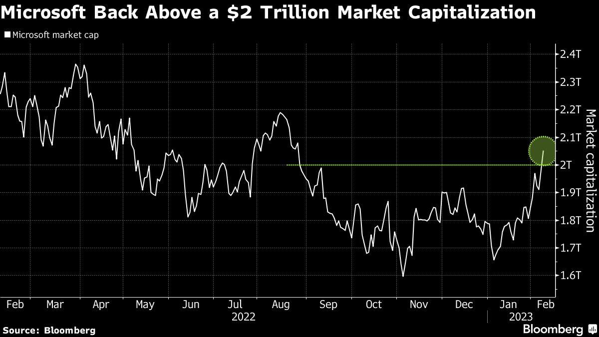 Microsoft Back Above a $2 Trillion Market Capitalization