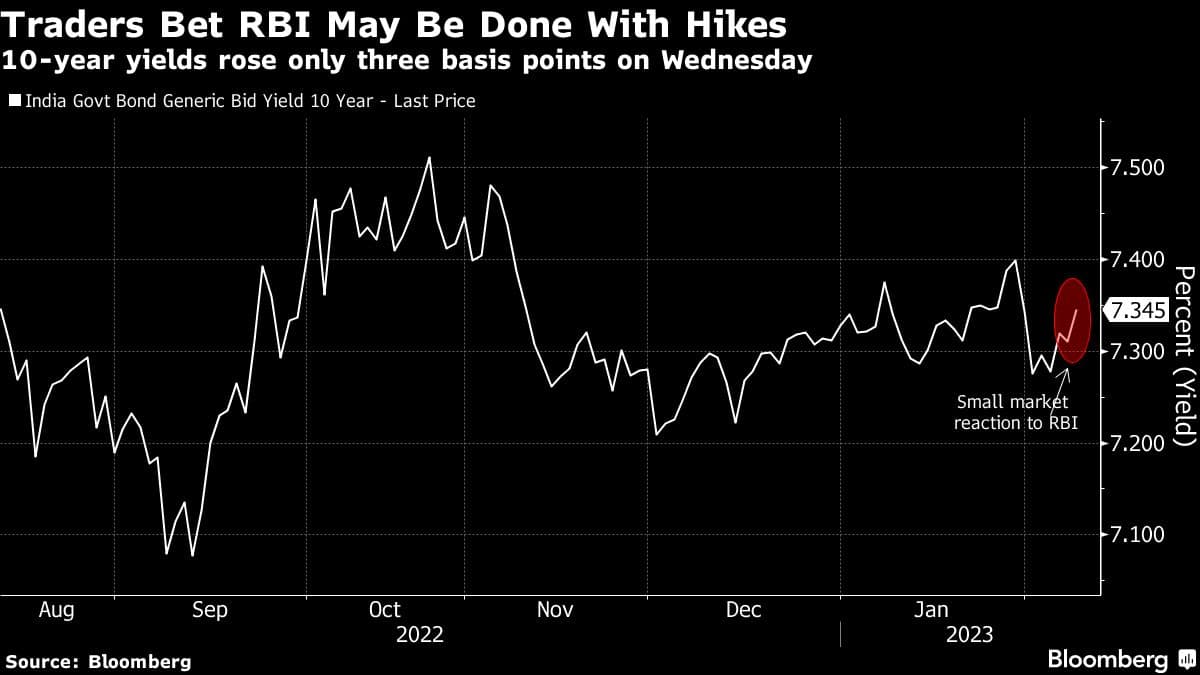 Traders Bet RBI May Be Done With Hikes | 10-year yields rose only three basis points on Wednesday