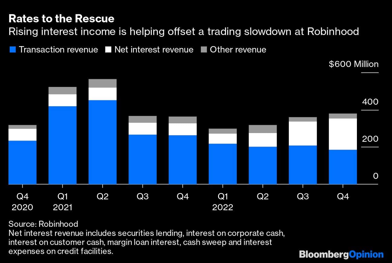 Rates to the Rescue  | Rising interest income is helping offset a trading slowdown at Robinhood