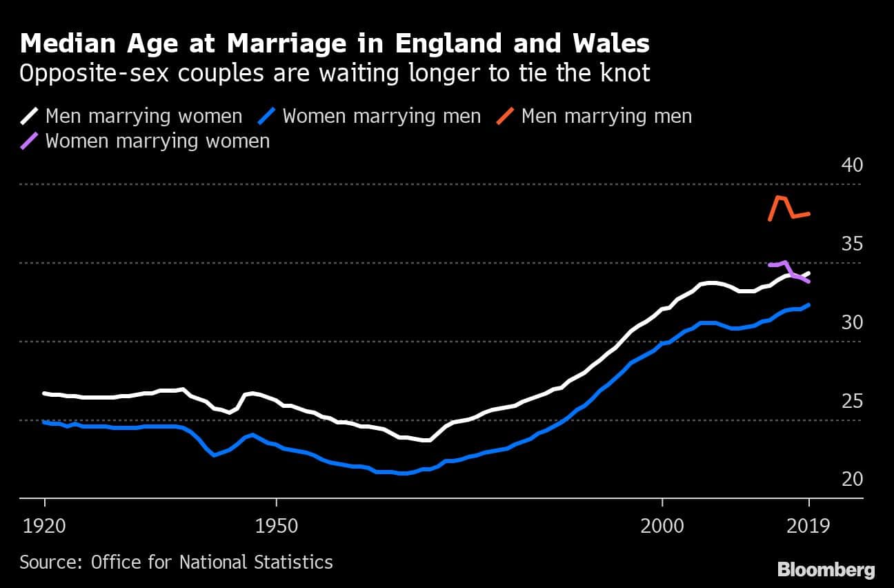 Median Age at Marriage in England and Wales | Opposite-sex couples are waiting longer to tie the knot