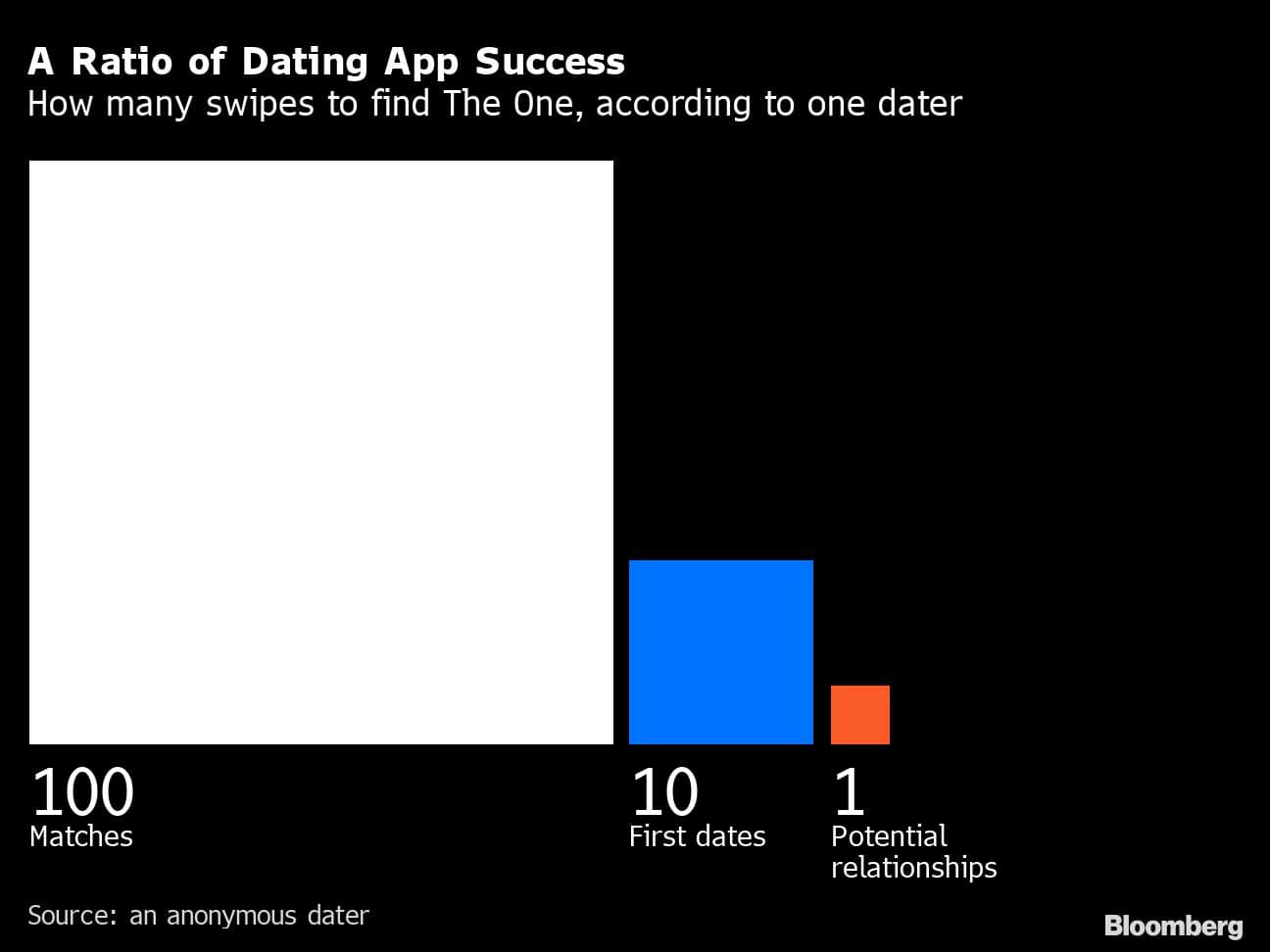 A Ratio of Dating App Success | How many swipes to find The One, according to one dater