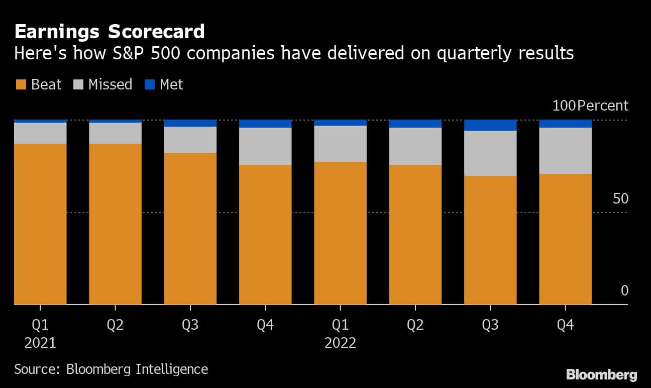 Earnings Scorecard | Here's how S&P 500 companies have delivered on quarterly results