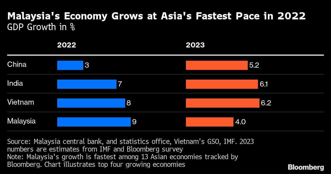 Malaysia Posts Highest Growth In Decades As Global Outlook Dims