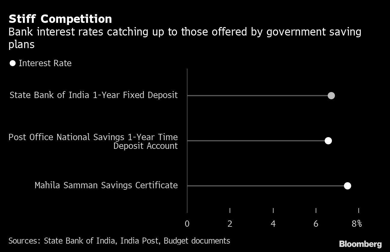Stiff Competition | Bank interest rates catching up to those offered by government saving plans