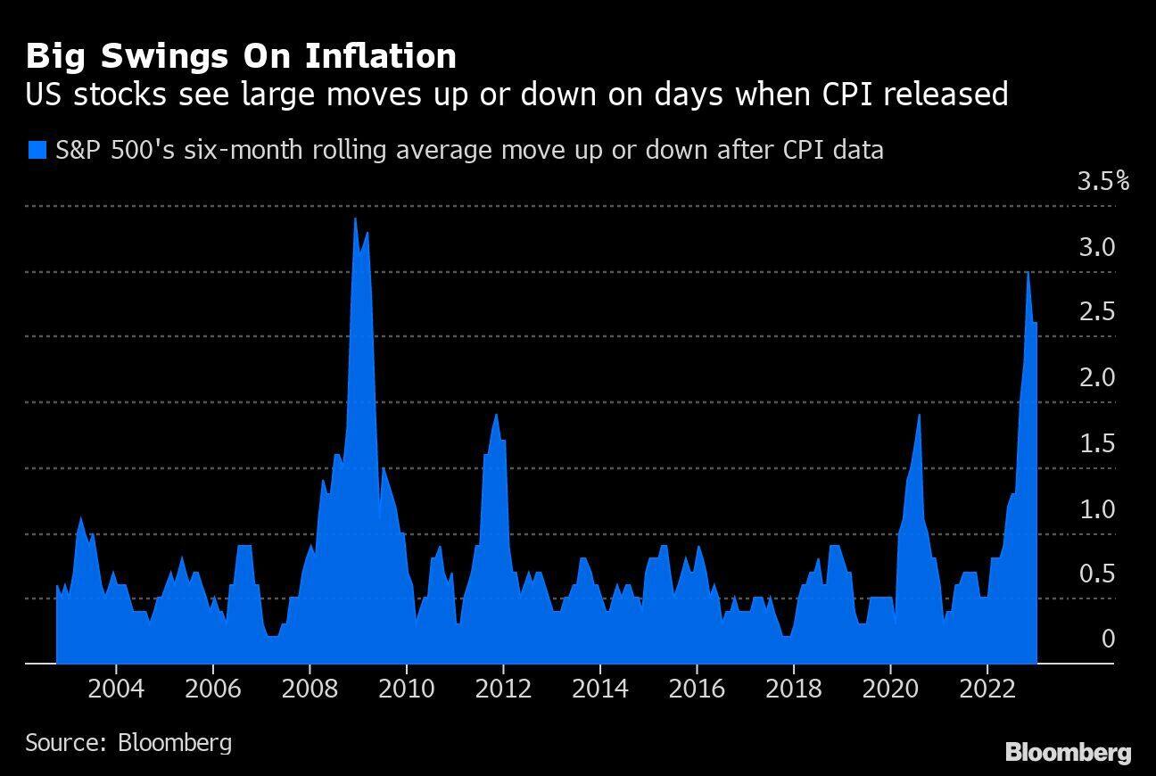 It’s too soon for stock investors to call victory on inflation