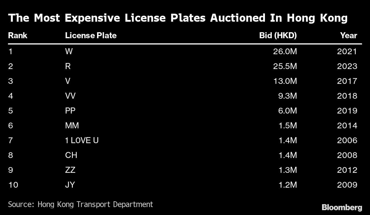 The Most Expensive License Plates Auctioned In Hong Kong |