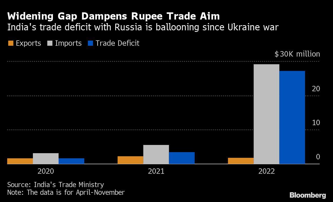 Widening Gap Dampens Rupee Trade Aim | India's trade deficit with Russia is ballooning since Ukraine war