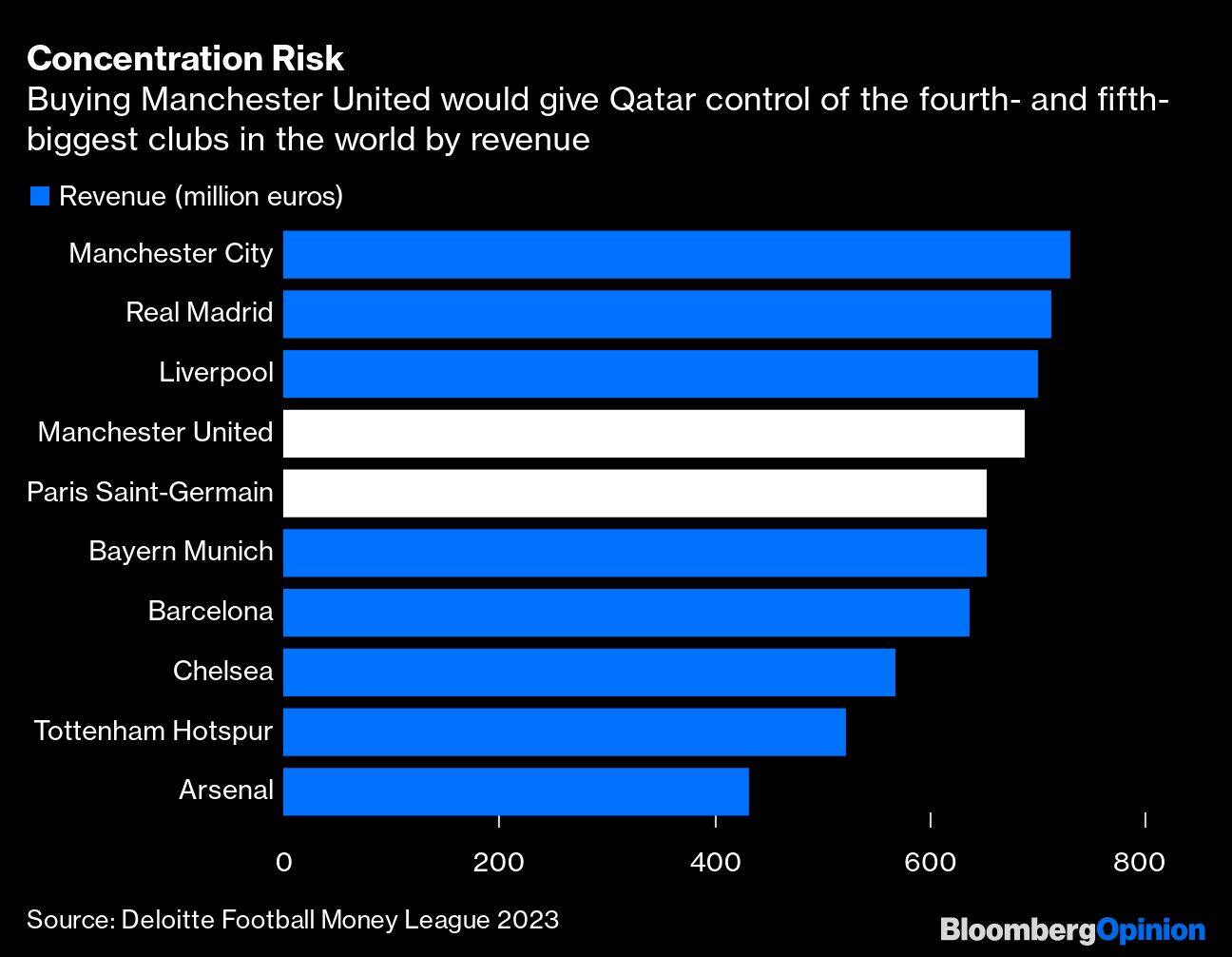 Concentration Risk | Buying Manchester United would give Qatar control of the fourth- and fifth-biggest clubs in the world by revenue