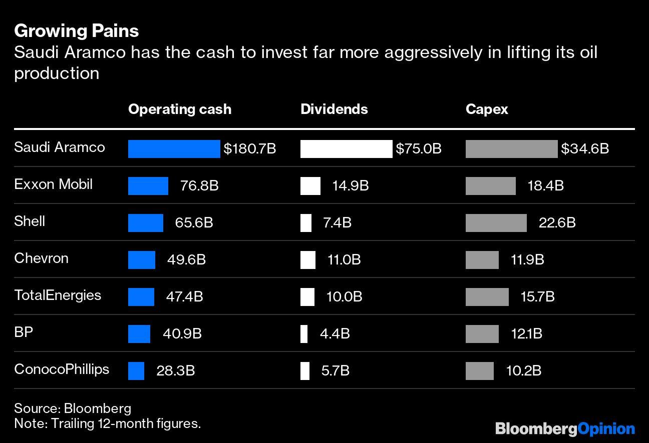 Growing Pains | Saudi Aramco has the cash to invest far more aggressively in lifting its oil production