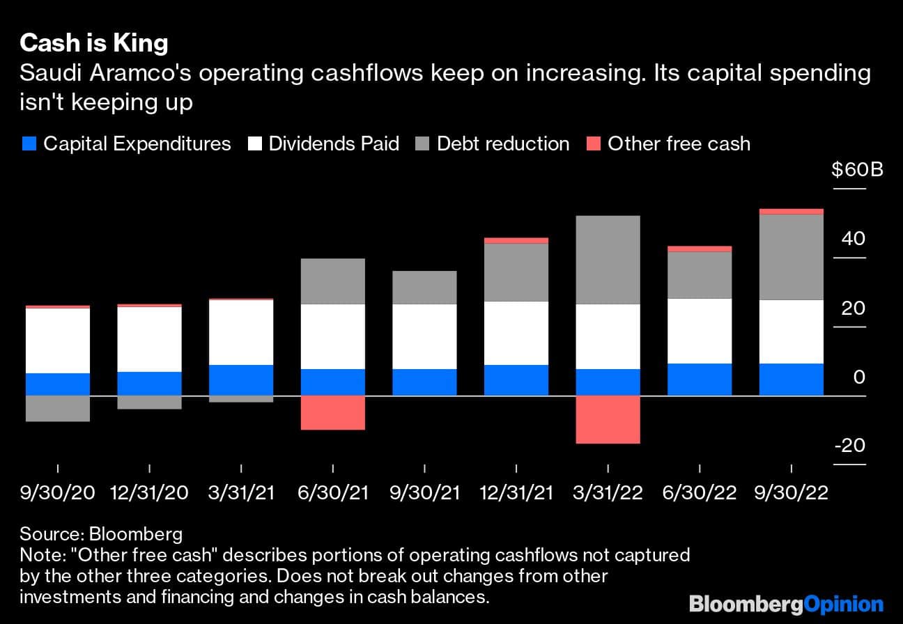 Cash is King | Saudi Aramco's operating cashflows keep on increasing. Its capital spending isn't keeping up