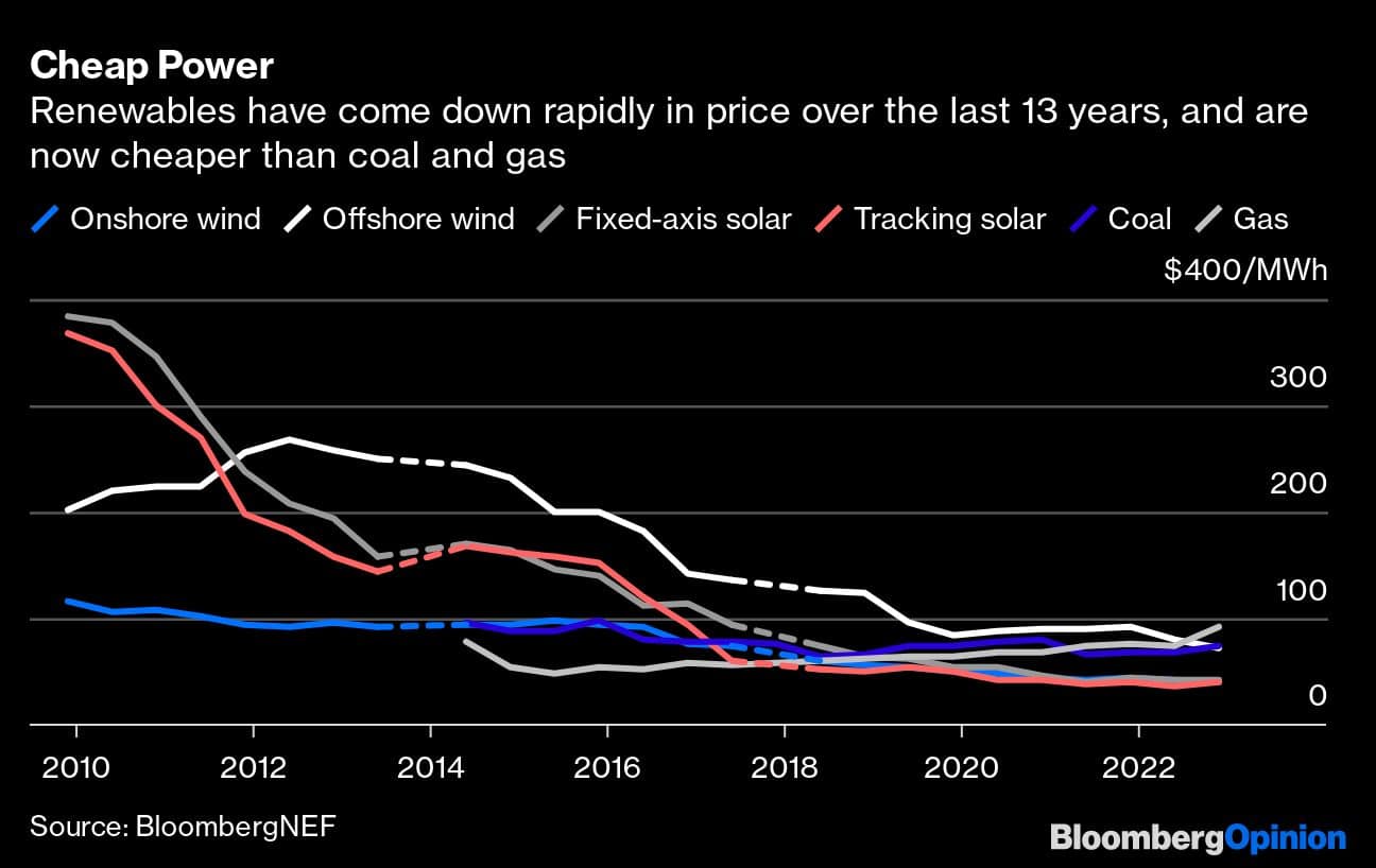 Cheap Power | Renewables have come down rapidly in price over the last 13 years, and are now cheaper than coal and gas