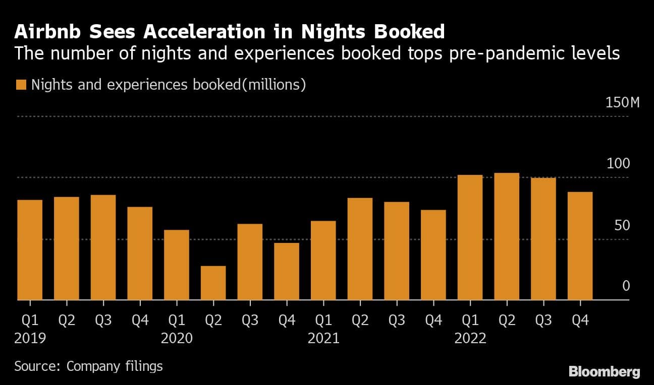 Airbnb Sees Acceleration in Nights Booked | The number of nights and experiences booked tops pre-pandemic levels