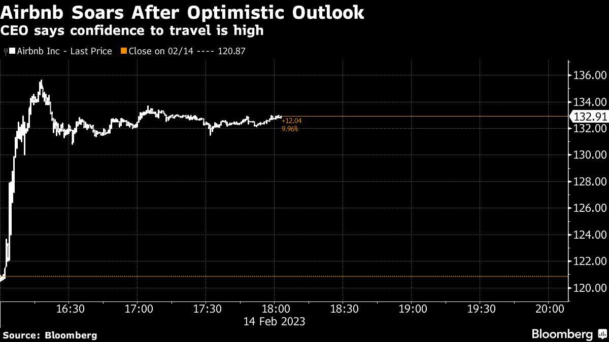 Airbnb Soars After Optimistic Outlook | CEO says confidence to travel is high